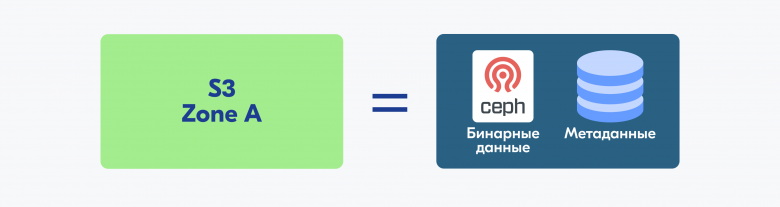 Зона S3 как составной элемент