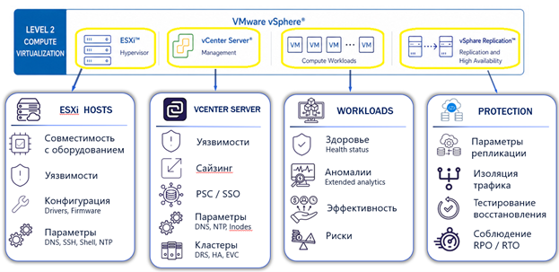 Проверки на уровне базовой виртуализации
