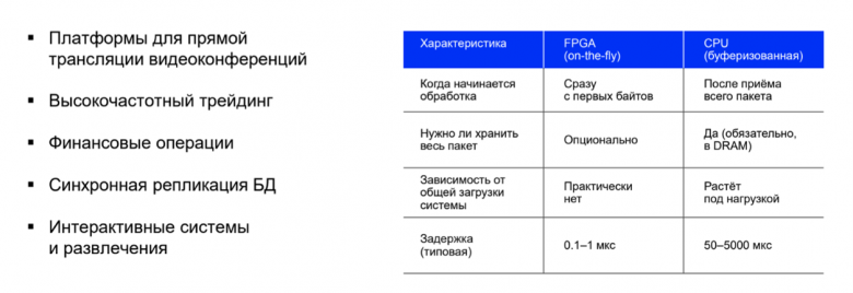 Рисунок 7. Сравнение обработки «на лету» в FPGA и буферизованной обработки CPU по задержке и зависимости от нагрузки