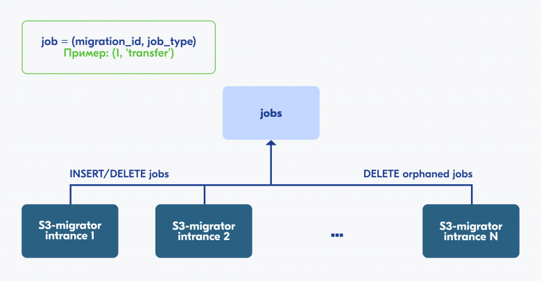 Распределение задач между экземплярами s3-migrator