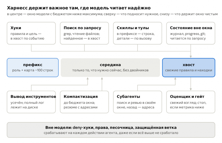 архитектура харнесса · схема по рекомендациям ниже