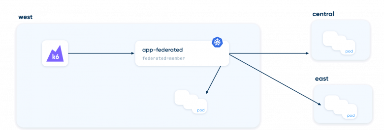 Поток запросов: режим federated Поток запросов: режим federated