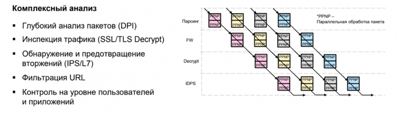 Рисунок 6. Конвейер комплексного анализа с парсингом, firewall, расшифрованием и IDPS