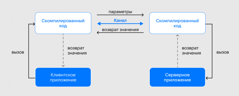 Взаимодействие со сгенерированным кодом