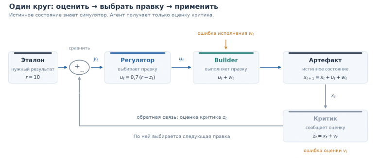 Рис. 1. Контур: эталон r и измерение критика z дают невязку y = r − z; регулятор выбирает правку u, Builder применяет её с шумом w; критик измеряет x с шумом v. Оценка возвращается на вход сравнения и определяет следующую правку.