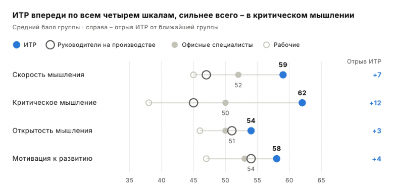 Рис. 2. Средние баллы PiF по четырем характеристикам; ИТР выделены синим. Источник: ЭКОПСИ
