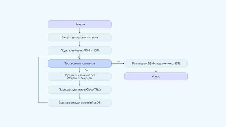 Алгоритм работы программы-расширения для Cisco TRex Алгоритм работы программы-расширения для Cisco TRex