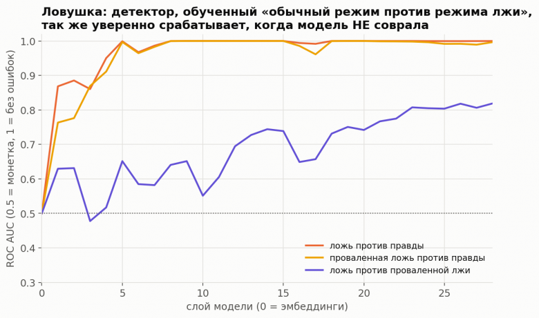 Первый детектор одинаково уверенно срабатывает и на лжи, и на проваленной лжи. Первый детектор одинаково уверенно срабатывает и на лжи, и на проваленной лжи.