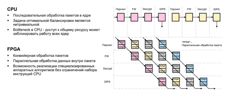 Рисунок 4. Последовательная цепочка обработки в CPU и конвейерная параллельная обработка в FPGA