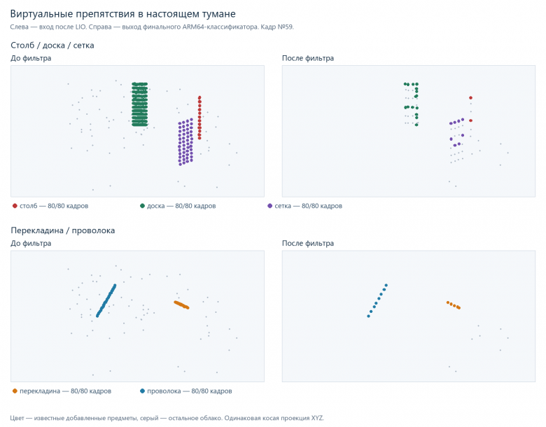 Пять виртуальных препятствий на настоящем туманном фоне: входная геометрия и точки, сохранённые финальным ARM64-классификатором. Каждый тип остаётся видимым во всех 80 кадрах своего присутствия.