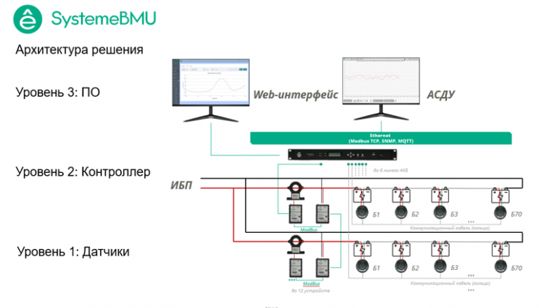 Рис. 5 Архитектура SystemeBMU