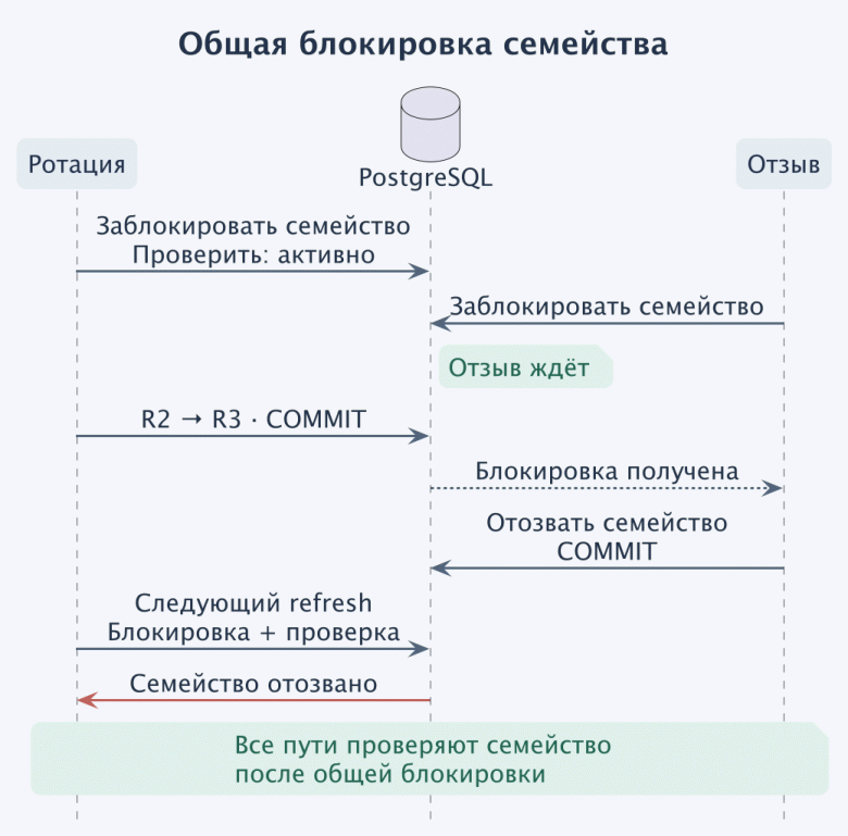 Ротация и отзыв берут одну блокировку семейства. После её получения каждый обработчик проверяет состояние семейства; отозванная цепочка больше не обновляется.