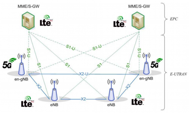 5G NSA. Источник 5G NSA. Источник