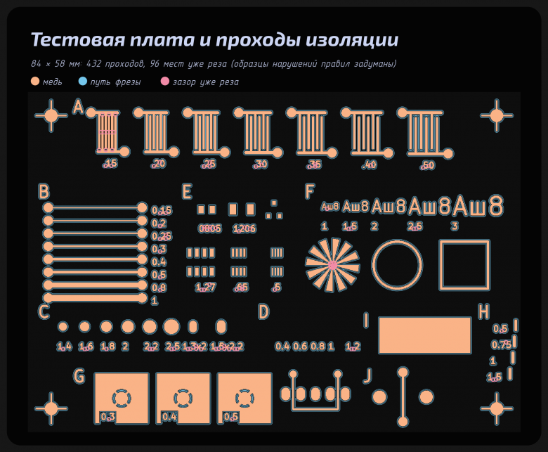 Тестовая плата и проходы изоляции