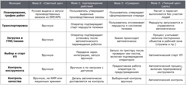 Таблица 4. Исполнение Производственных Заданий на разных этапах создания Темного Цеха.