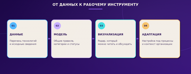 Рис. 2. Open source-решение позволило пройти путь от списка технологий до настраиваемой визуализации. Рис. 2. Open source-решение позволило пройти путь от списка технологий до настраиваемой визуализации.