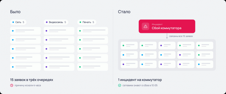 Было: 15 заявок в трех очередях. Стало: один инфраструктурный инцидент на коммутатор и привязанные к нему заявки Было: 15 заявок в трех очередях. Стало: один инфраструктурный инцидент на коммутатор и привязанные к нему заявки