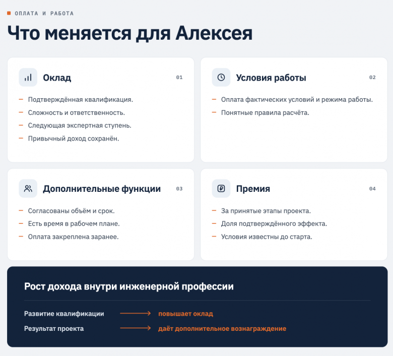 Рисунок 2. Принципы оплаты и роста дохода Алексея.