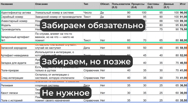 Пример группировки полей карточки объекта по итоговому баллу  