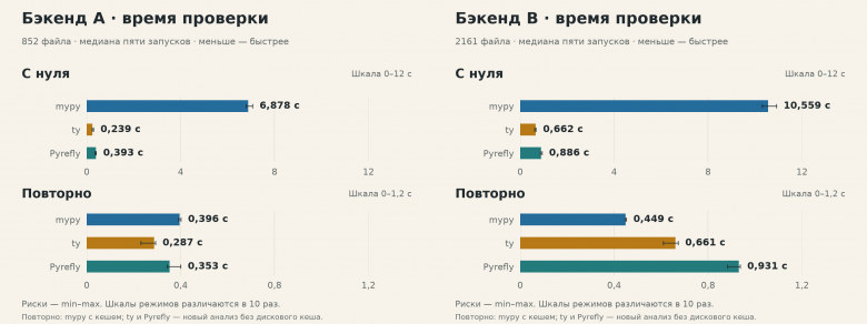 Бэкенд A: время с нуля и повторно, секунды. mypy — 6,878 и 0,396; ty — 0,239 и 0,287; Pyrefly — 0,393 и 0,353. Бэкенд B: время с нуля и повторно, секунды. mypy — 10,559 и 0,449; ty — 0,662 и 0,661; Pyrefly — 0,886 и 0,931.