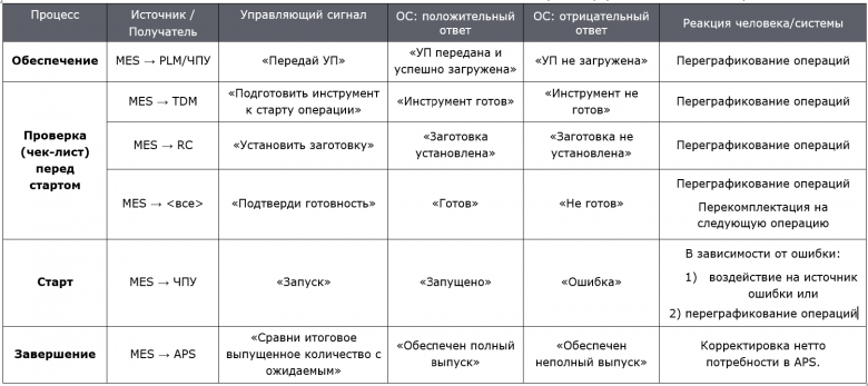 Таблица 2. Перечень управляющих сигналов процесса исполнения.