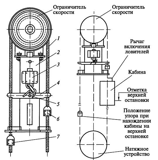 Источник. 1 — канат ограничителя скорости; 2 — опорная рама; 3 — концевой выключатель; 4 — рычаг; 5 — отводка ролика; 6, 7 — упоры Источник. 1 — канат ограничителя скорости; 2 — опорная рама; 3 — концевой выключатель; 4 — рычаг; 5 — отводка ролика; 6, 7 — упоры