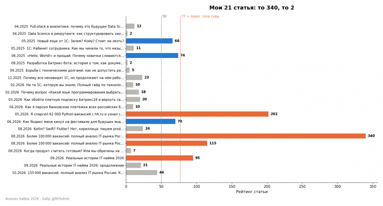 Все мои 21 статья. Пунктир - 50 плюсов и порог топа года Все мои 21 статья. Пунктир - 50 плюсов и порог топа года