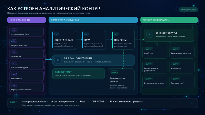 На схеме отражены все инструменты, о которых мы рассказали в статье: оркестратор, дата-контракты, объектное хранилище и другие На схеме отражены все инструменты, о которых мы рассказали в статье: оркестратор, дата-контракты, объектное хранилище и другие