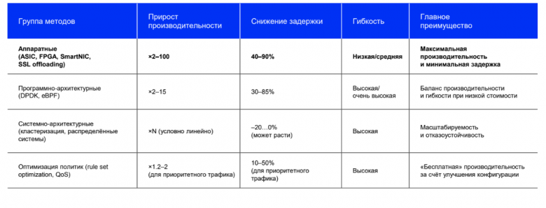 Рисунок 2. Четыре группы методов повышения производительности с оценкой прироста, задержки и гибкости