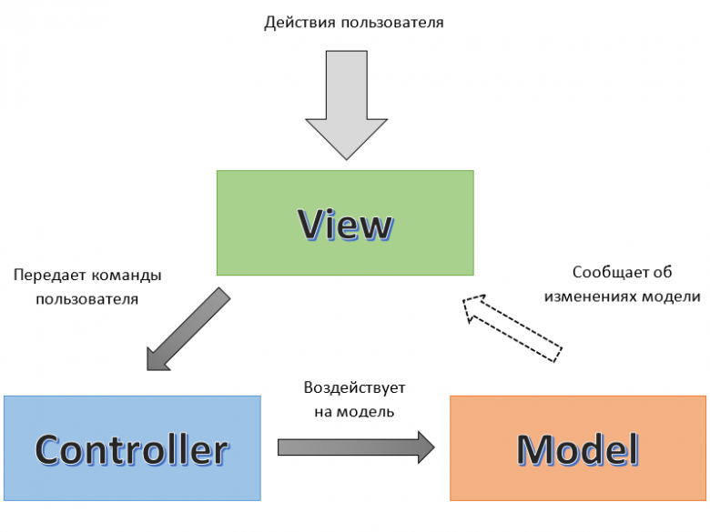 Иллюстрация паттерна MVP