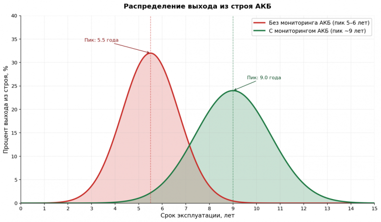 Рис. 6. Кривая распределения выхода из строя АКБ с мониторингом и без мониторинга – смещение вправо даты замены АКБ