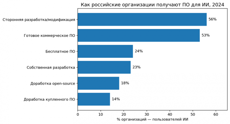 Рисунок 8. Как российские организации - пользователи ИИ получают программное обеспечение для ИИ, 2024. Возможен выбор нескольких способов. Источник: ИСИЭЗ НИУ ВШЭ [5].