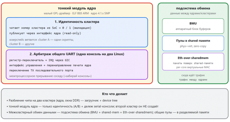 Схема 13. Драйвер идентичности кластера: идентичность, арбитраж консоли и роль подсистемы обмена Схема 13. Драйвер идентичности кластера: идентичность, арбитраж консоли и роль подсистемы обмена