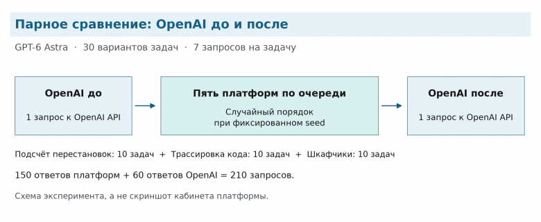 Рис. 1. Для каждой задачи получены 2 ответа официального API и 5 ответов роутеров. Для 30 задач это 210 записей: 60 официальных и 150 от роутеров. Схема показывает порядок сбора данных.