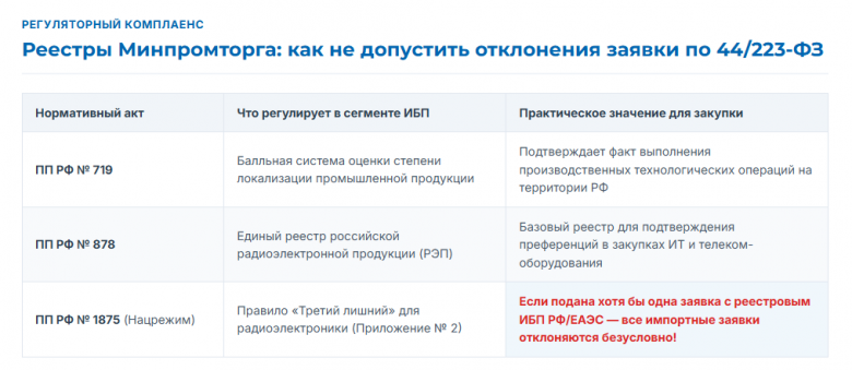 Реестры Минпромторга: как не допустить отклонения заявки по 44/223-ФЗ