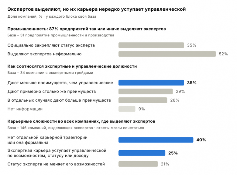 Рис. 5. Экспертная и управленческая карьера. Базы: 31 предприятие промышленности и производства; 34 компании с экспертными грейдами; 146 компаний, выделяющих экспертов. Источник: ЭКОПСИ, «Практики работы с ключевыми экспертами», 2026