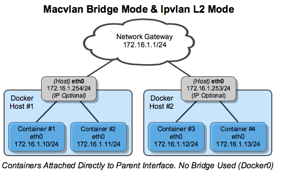 Источник. Архитектура режима Ipvlan L2 в Docker: контейнеры с прямыми IP-адресами без использования виртуального моста docker0.