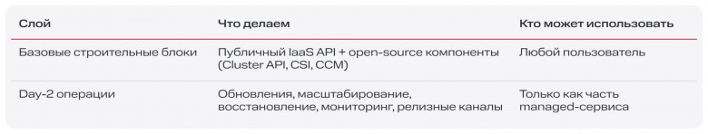 Managed решение vs Self Managed решение vs Self
