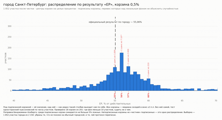 Результат ЕР со статистическими выбросами