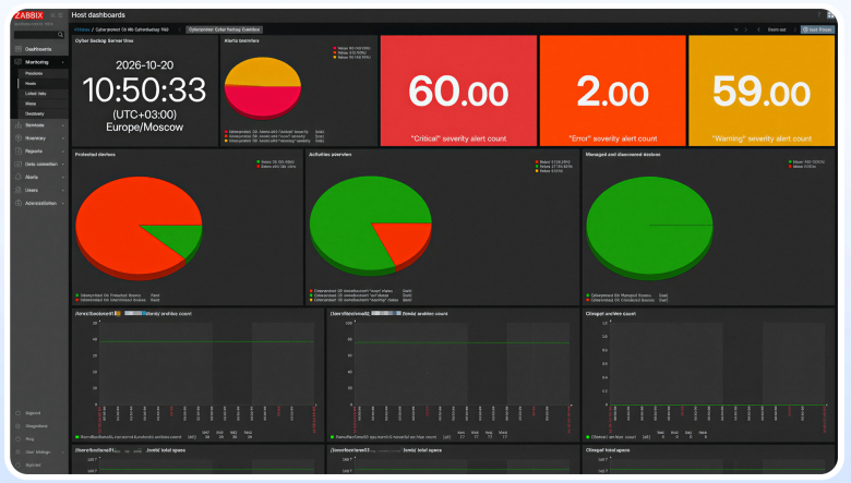 Контрольная панель Кибер Бэкапа в Zabbix Контрольная панель Кибер Бэкапа в Zabbix