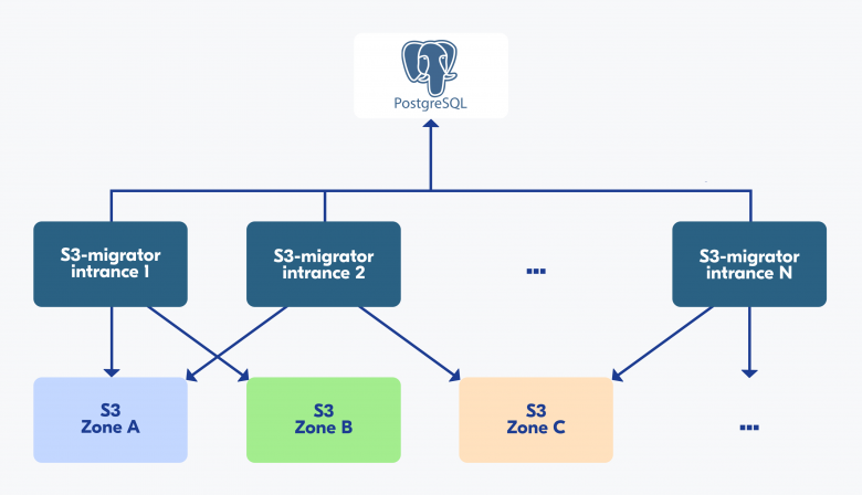 Архитектура s3-migrator