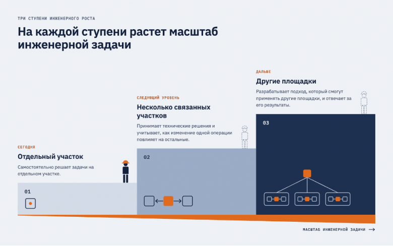 Рис. 6. Три ступени экспертной лестницы для Алексея.