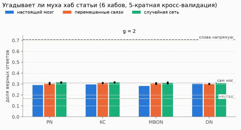 Второй опыт: запах по правилам мухи. Все мозги на уровне носа. Второй опыт: запах по правилам мухи. Все мозги на уровне носа.