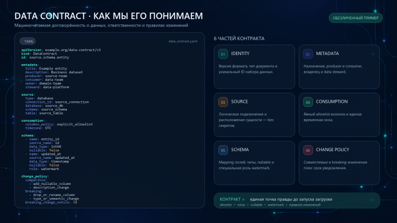 Пример дата-контракта Пример дата-контракта