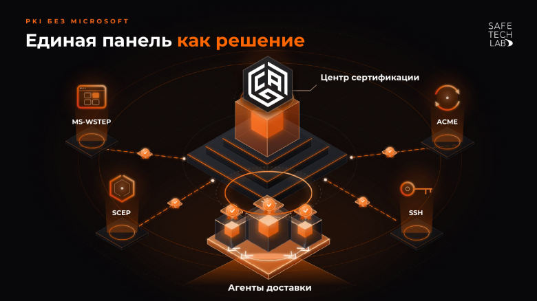 Протоколы и агенты доставки в одной консоли SafeTech CA