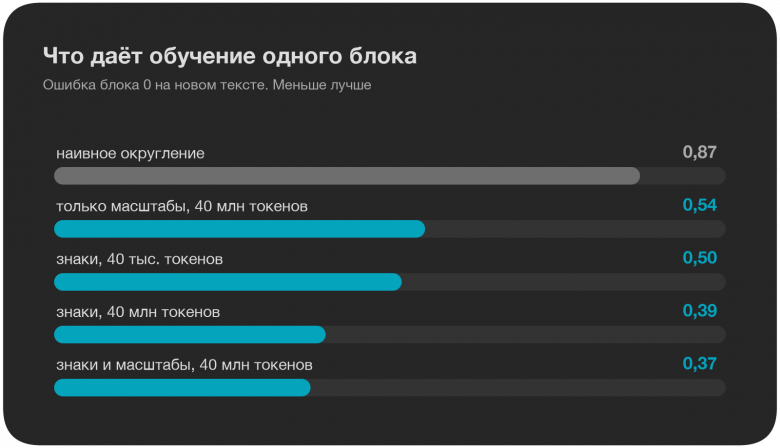 ошибка блока