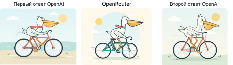 Рис. 4. OpenRouter. Слева направо: первый ответ OpenAI, ответ платформы, второй ответ OpenAI. Все четыре признака совпадают; на кремовом фоне нарисован светло-голубой круг, солнце находится вверху слева, рама бирюзовая.