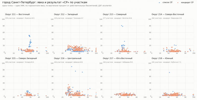 по вертикальноси % за СР. Синии - голосование по списку, оранжевые - за одномандатника. 