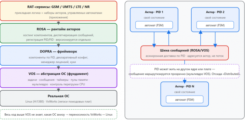 Схема 6. Архитектура DOPRA: слои платформы (приложения → ROSA → DOPRA → VOS → ОС) и акторная модель (компоненты-PID обмениваются сообщениями) Схема 6. Архитектура DOPRA: слои платформы (приложения → ROSA → DOPRA → VOS → ОС) и акторная модель (компоненты-PID обмениваются сообщениями)