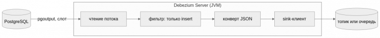  flowchart LR PG[("PostgreSQL")] -- "pgoutput, слот" --> D1["чтение потока"] subgraph DBZ["Debezium Server (JVM)"] D1 --> D2["фильтр: только insert"] --> D3["конверт JSON"] --> D4["sink-клиент"] end D4 --> SINK[("топик или очередь")] 